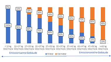 Eine grafische Darstellung des 10-Stufenmodells zur Verteilung der CO2-Kosten Vermietern und Mietern  Eine grafische Darstellung des 10-Stufenmodells zur Verteilung der CO2-Kosten Vermietern und Mietern  Standardlösung