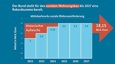 Säulendiagramm mit den Angaben zum Mittelaufwuchs seit 2022. Angaben in Milliarden Euro: 2022 - 2; 2023 - 2,5; 2024 - 3,15; 2025, 2026, 2027 jeweils 3,5. Der Bund stellt für den sozialen Wohnungsbau bis 2027 eine Rekordsumme bereit.