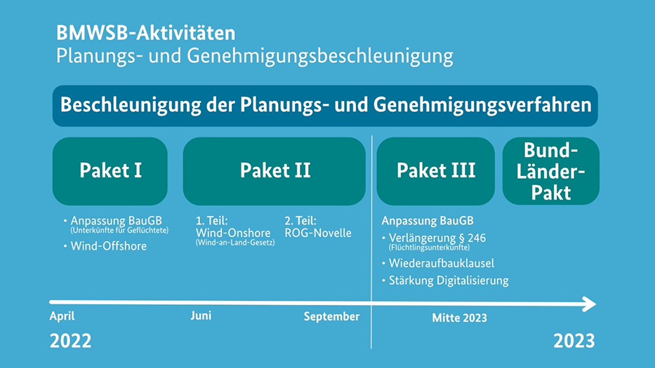 Textgrafik zu BMWSB-Aktivitäten Planungs- und Genehmigungsbeschleunigung