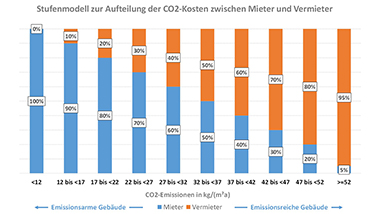Eine grafische Darstellung des 10-Stufenmodells zur Verteilung der CO2-Kosten Vermietern und Mietern 
