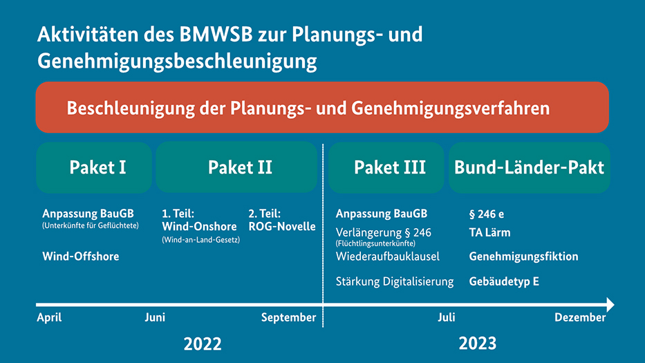 Darstellung der Aktivitäten des BMWSB zur Planungs- und Genehmigungsbeschleunigung seit April 2002